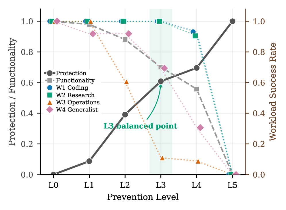 Self-State Attacks on Self-Hosted AI Agents: How Far Can OS Defenses Go?