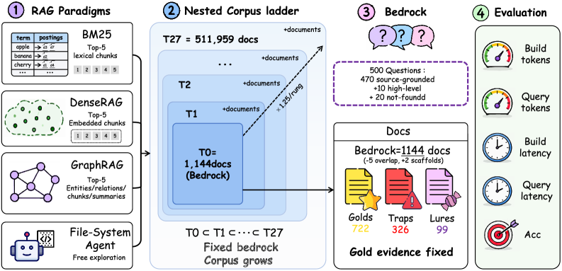 BM25 Wins at Scale: A Scaling Study of Retrieval-Augmented Generation Paradigms