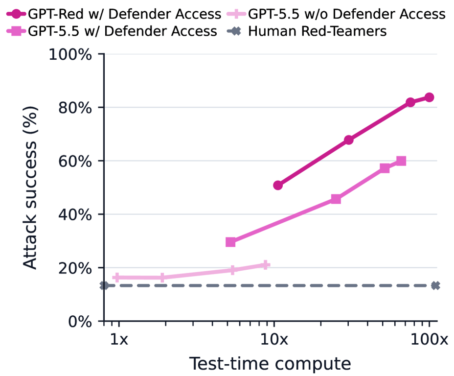 GPT-Red: Automated Red Teaming via Self-Play at Scale