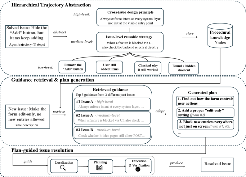 Reusing Past Repairs Through Hierarchical Trajectory Abstraction for Coding Agents