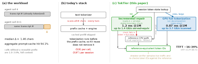 TokTier: Exact Stateful Tokenization for Agentic LLM Serving