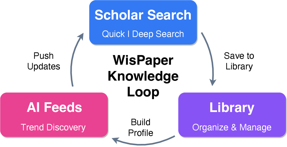 WisPaper: Your AI Scholar Search Engine