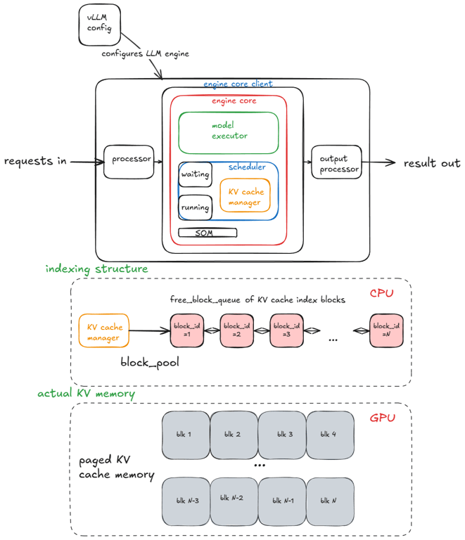 Inside vLLM: Anatomy of a High-Throughput LLM Inference System (2025)