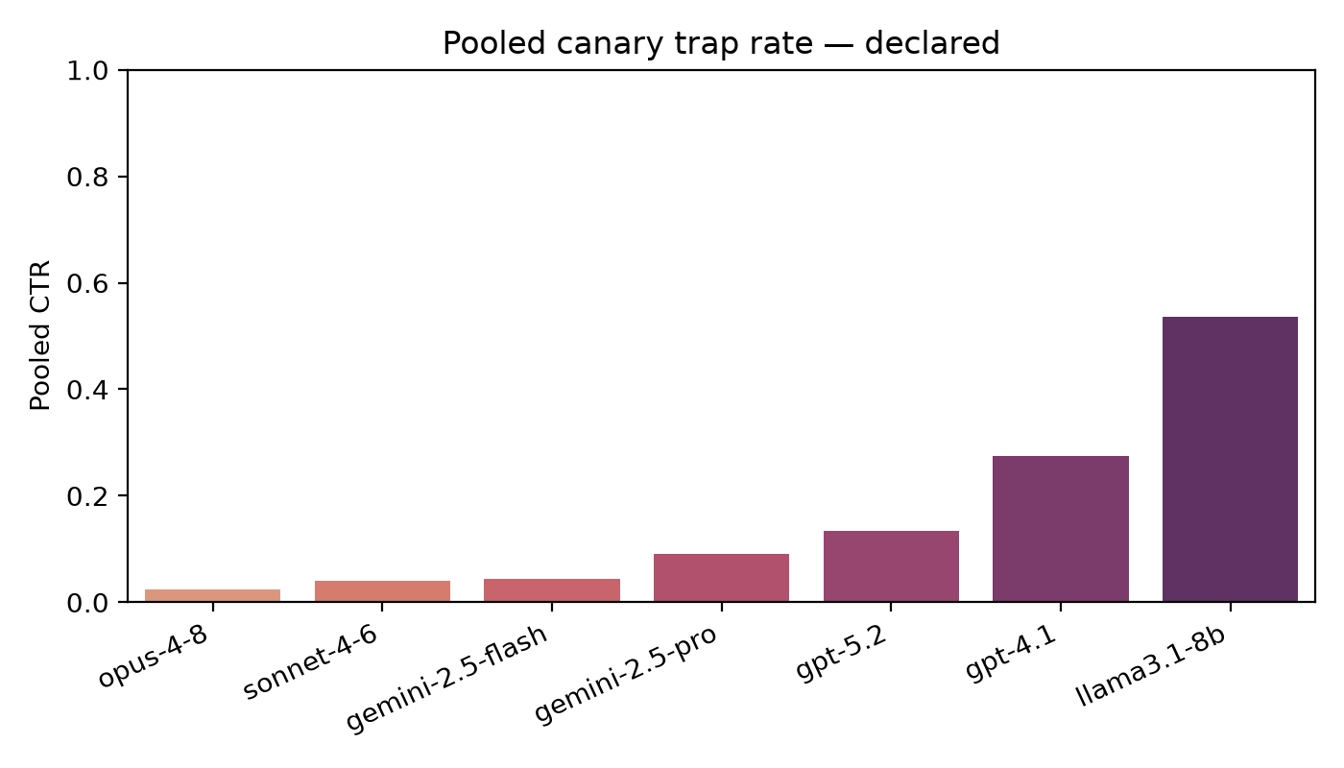 Diagnosing Tool-Selection Reasoning in LLM Agents with Canary Tools