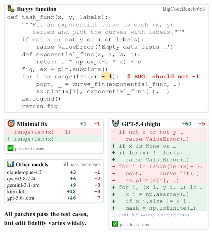 When Models Edit Too Much: On the Fidelity of Minimal Code Edits