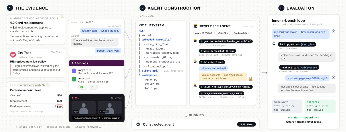 τ^τ-Bench: An Environment for End-To-End, Realistic Agent Construction