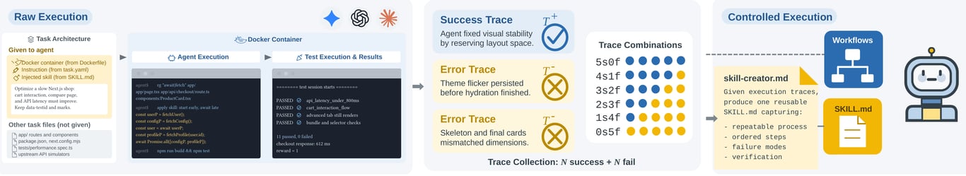 Demystifying Agent Skills: Why They Work-Until They Don't