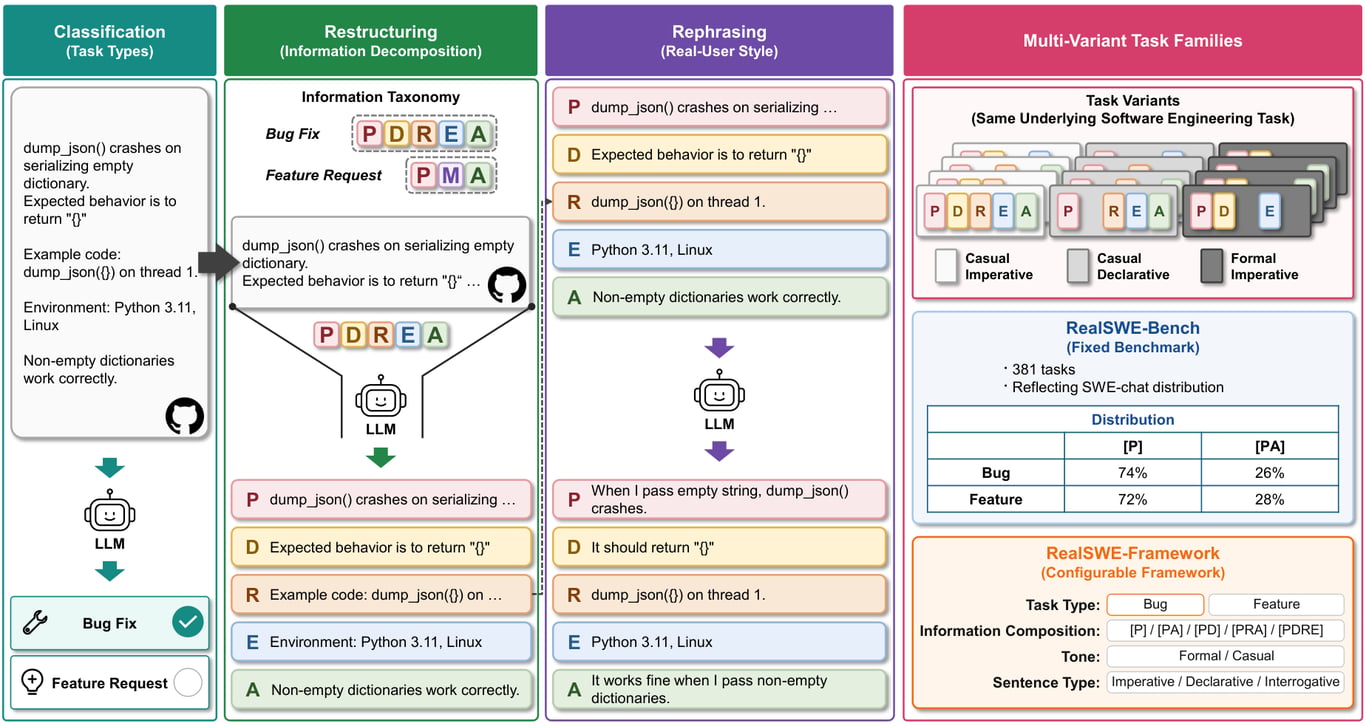 RealSWE: A Compositional Evaluation of Coding Agents under Realistic User Requests
