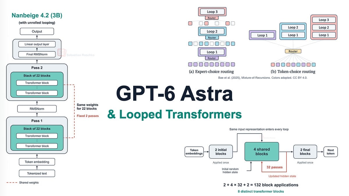 GPT-6 Astra, Looped Transformers, and Hidden Reasoning