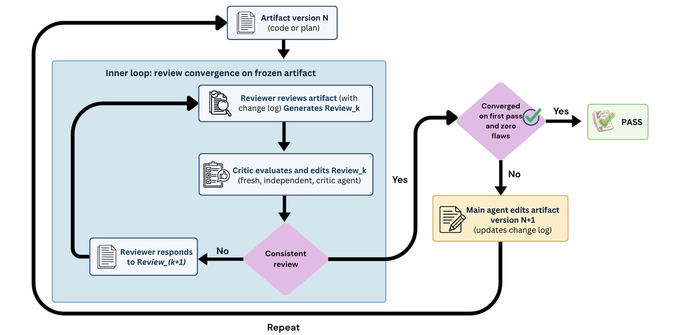 Adversarial Review: Structured Disagreement for Grounded Agentic Code Review