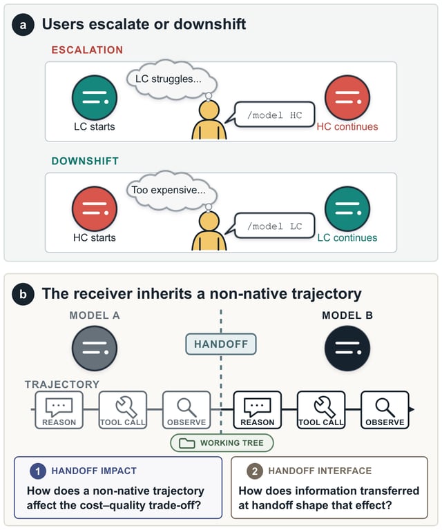 The Handoff Tax: Continuing Non-Native Trajectories in LLM Agents