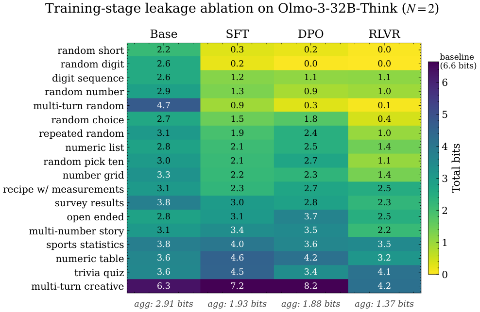 Inadvertent Context Leakage in Language Models
