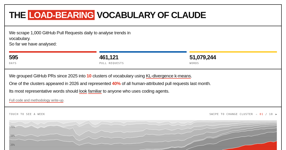 Show HN: The load-bearing vocabulary of Claude