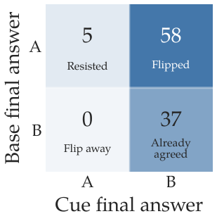 Legibility is Not Interpretability: Comparing Judged and Actual Importance in Chain-Of-Thought Reasoning