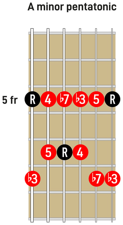 A minor pentatonic scale