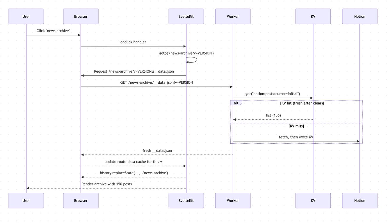 Diagram showing the final working architecture with all four cache layers properly configured