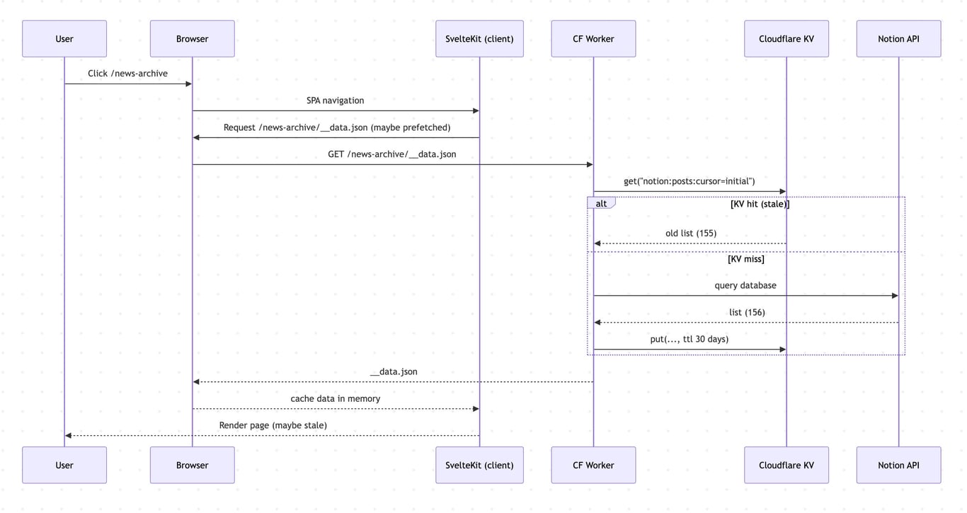 Diagram showing stale cache layers causing inconsistent data between server and client