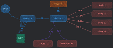 Network