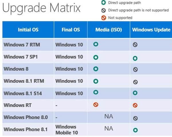 Windows 10 Upgrade Path Matrix 600X477