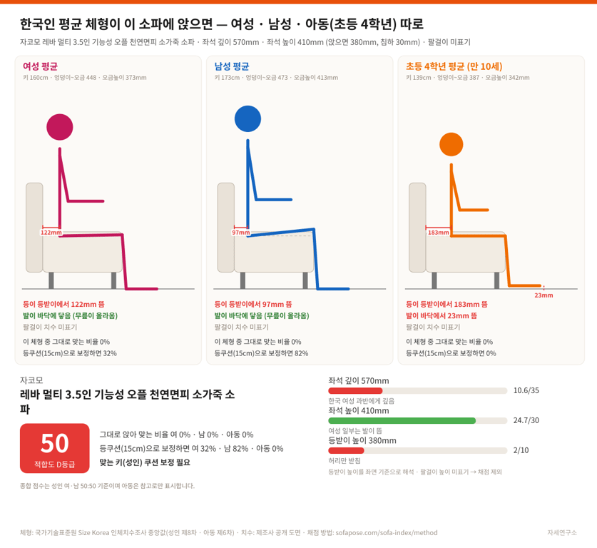 자코모 레바 멀티 3.5인 기능성 오플 천연면피 소가죽 소파 한국인 체형 적합도 도식: 측면 단면에 한국 여성·남성·아동(초등 4학년) 평균 체형이 각각 앉은 모습을 실제 비율로 그린 세 칸 그림