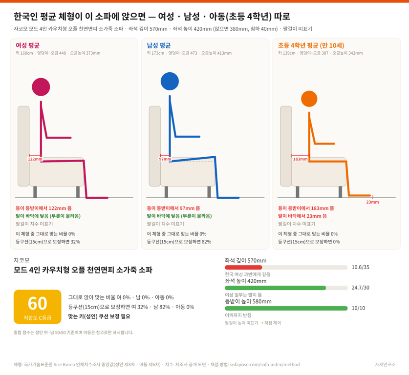 자코모 모드 4인 카우치형 오플 천연면피 소가죽 소파 한국인 체형 적합도 도식: 측면 단면에 한국 여성·남성·아동(초등 4학년) 평균 체형이 각각 앉은 모습을 실제 비율로 그린 세 칸 그림