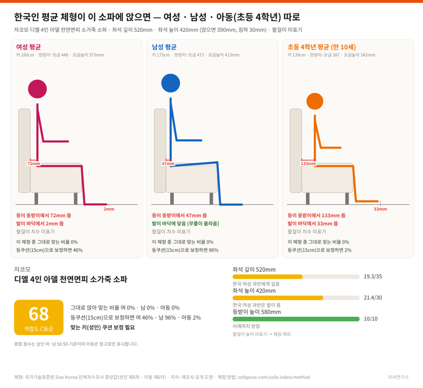 자코모 디엘 4인 아델 천연면피 소가죽 소파 한국인 체형 적합도 도식: 측면 단면에 한국 여성·남성·아동(초등 4학년) 평균 체형이 각각 앉은 모습을 실제 비율로 그린 세 칸 그림