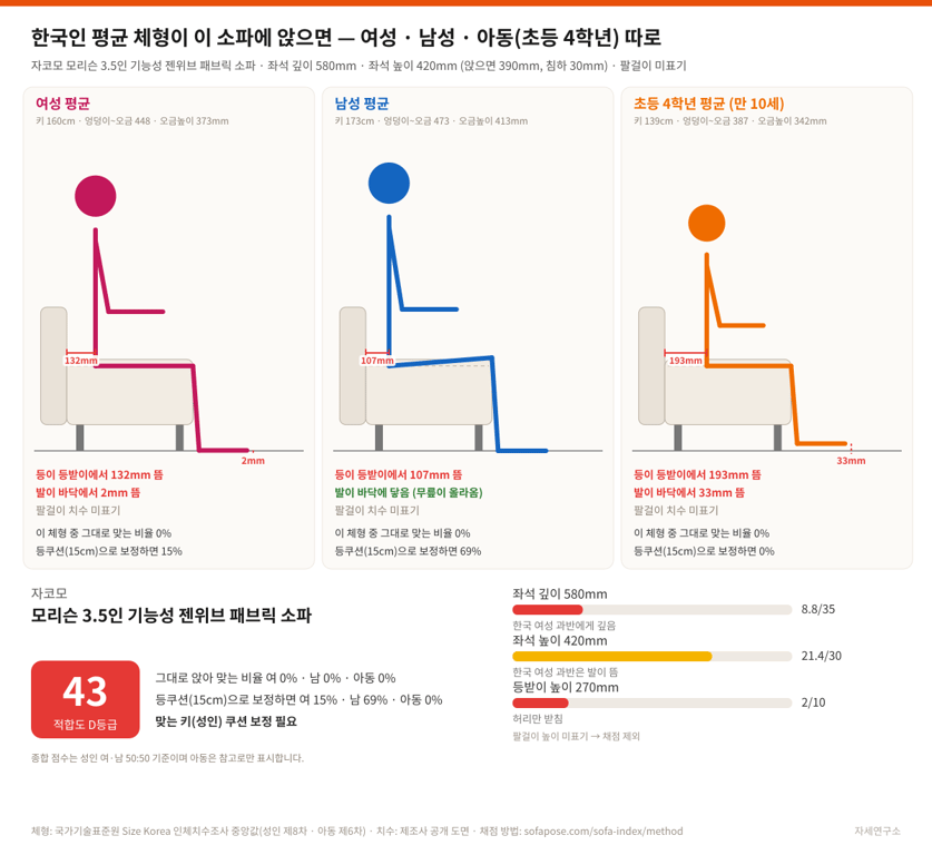 자코모 모리슨 3.5인 기능성 젠위브 패브릭 소파 한국인 체형 적합도 도식: 측면 단면에 한국 여성·남성·아동(초등 4학년) 평균 체형이 각각 앉은 모습을 실제 비율로 그린 세 칸 그림