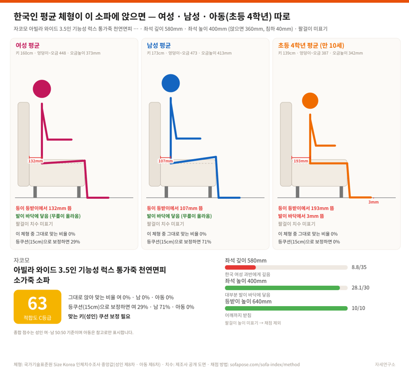 자코모 아빌라 와이드 3.5인 기능성 럭스 통가죽 천연면피 소가죽 소파 한국인 체형 적합도 도식: 측면 단면에 한국 여성·남성·아동(초등 4학년) 평균 체형이 각각 앉은 모습을 실제 비율로 그린 세 칸 그림