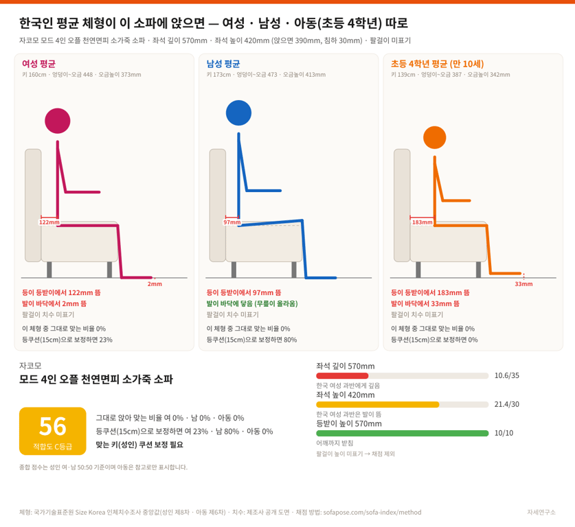 자코모 모드 4인 오플 천연면피 소가죽 소파 한국인 체형 적합도 도식: 측면 단면에 한국 여성·남성·아동(초등 4학년) 평균 체형이 각각 앉은 모습을 실제 비율로 그린 세 칸 그림