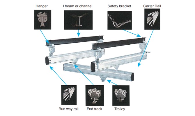 ENDO Rail System