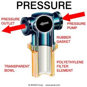 Filter installation diagram in a pressure system