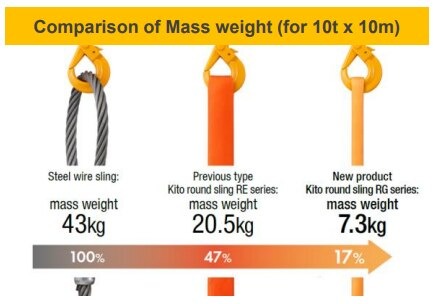 KITO Textile Sling RG Series