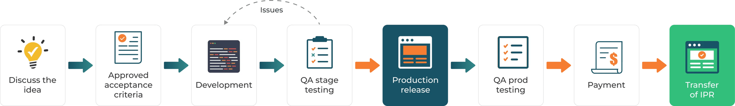 Process flow diagram - From idea to transfer of IPR (Intellectual Property Rights)