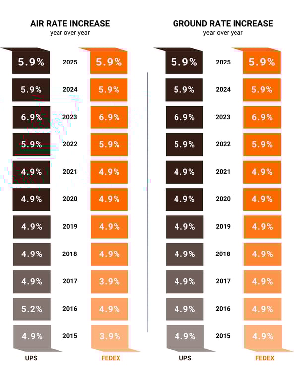 a snapshot of a chart with many figures that show the year over year UPS and FedEx rate increases