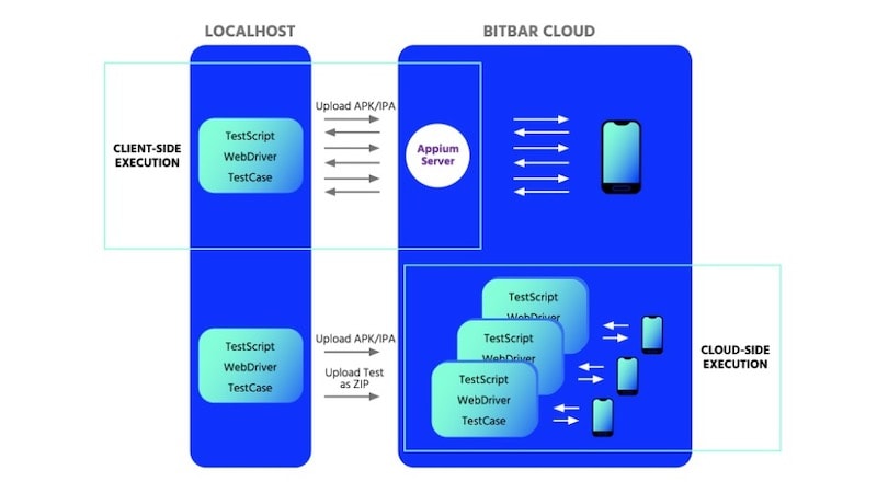 client-side execution and cloud-side execution diagram