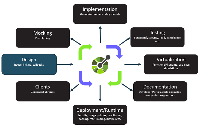 Figure 1 &acirc; OpenAPI driving the API Lifecycle