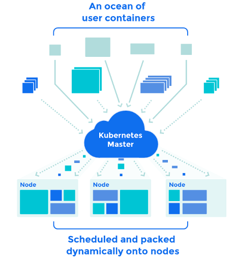 Figure 3  &acirc;  Kubernetes architecture (containers in grey, pods in color), &Acirc;&copy; Google Inc