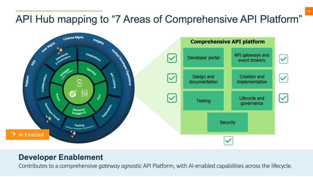 7 areas of comprehensive API platform