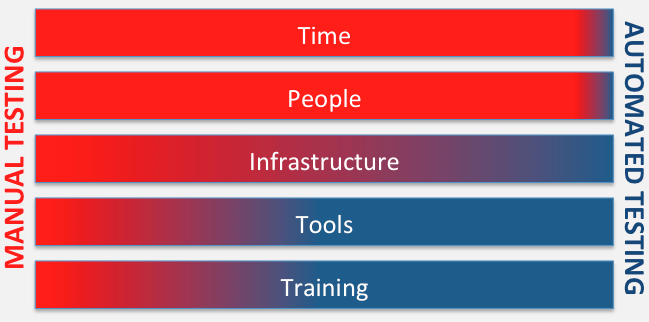 Efficiency Productivity Test Automation