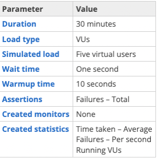 Smoke load test template with parameters