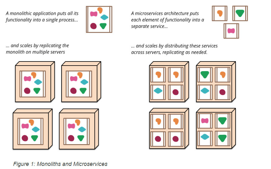 MicroservicesWhatIs