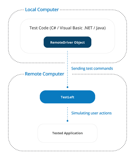 Broad Technology Support for Functional Desktop and Web Testing
