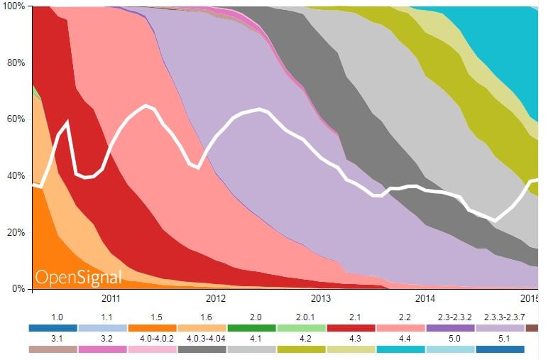 Android OS fragmentation Image via OpenSignal