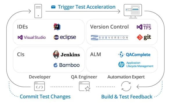 Seamlessly Integrate Testleft with Your DevOps Environment