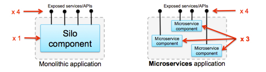 MicroservicesIBM