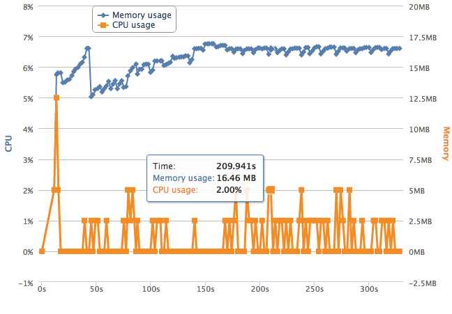 Performance of Game on Real Device