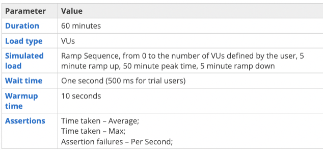 Peak test using the peak load test template with parameters