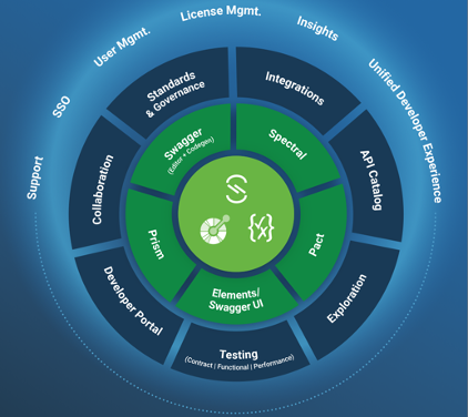 Figure 2 &acirc; SmartBear API Hub &acirc; an open-core approach to API Enablement