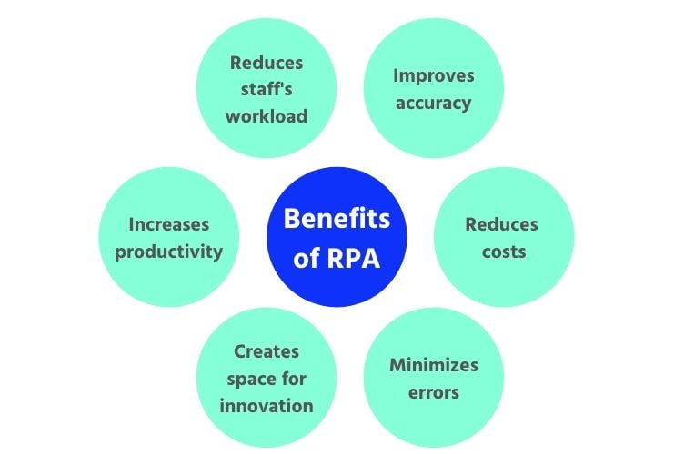 Benefits of Robotic Process Automation