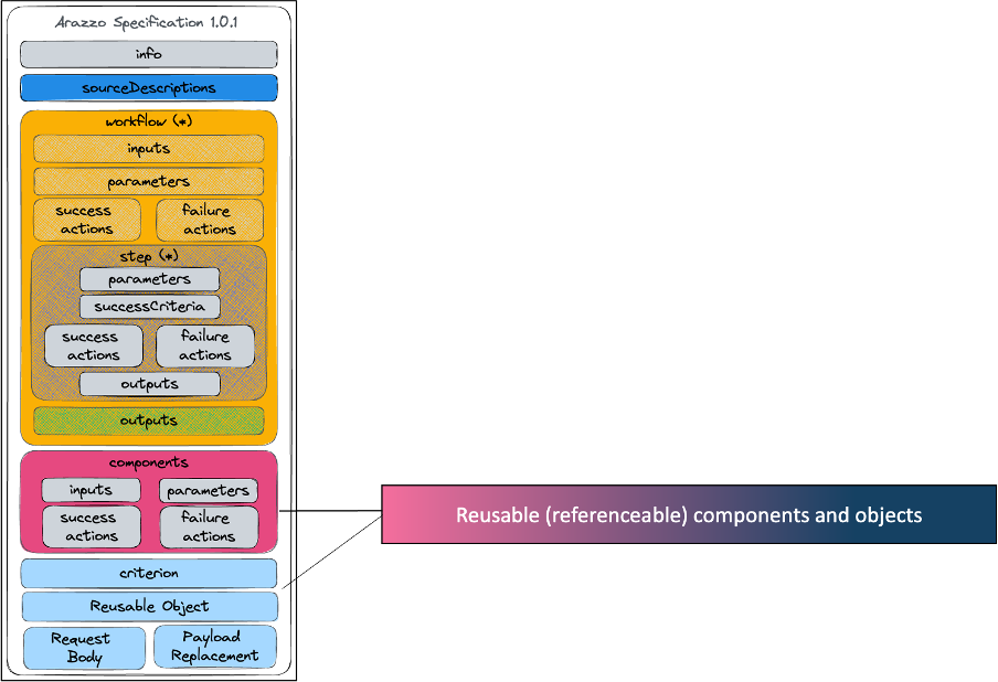 Other Reusable Objects within Arazzo